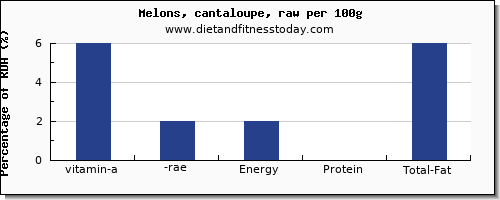 vitamin a, rae and nutrition facts in vitamin a in cantaloupe per 100g